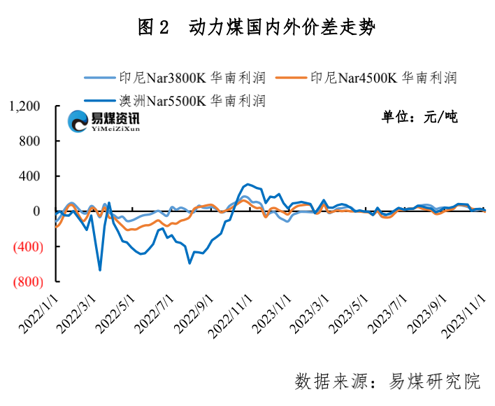 进口周评 | 进口市场情绪偏冷，煤炭价格明显转弱