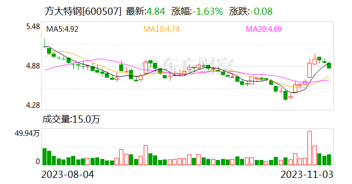 方大特钢终止发行可转债 原计划募资不超17.96亿元