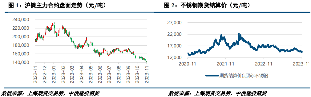 【建投有色】镍不锈钢周报 | 镍反弹后存下跌空间，不锈钢关注铁1050支撑