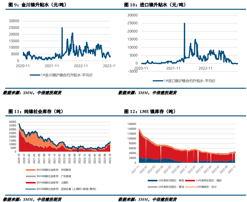 【建投有色】镍&不锈钢周报 | 镍反弹后存下跌空间，不锈钢关注铁1050支撑