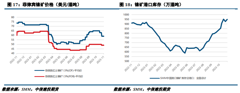 【建投有色】镍&不锈钢周报 | 镍反弹后存下跌空间，不锈钢关注铁1050支撑