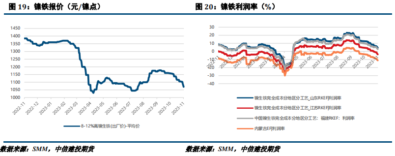 【建投有色】镍&不锈钢周报 | 镍反弹后存下跌空间，不锈钢关注铁1050支撑