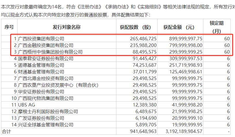 年内首例！知名券商32亿定增落地，三家同行认购