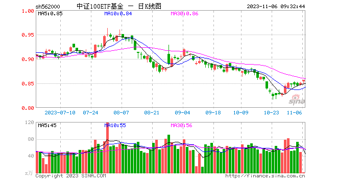 情绪持续回暖，中证100ETF基金（562000）两日获超1500万资金净申购！机构：市场有望呈现震荡向上趋势