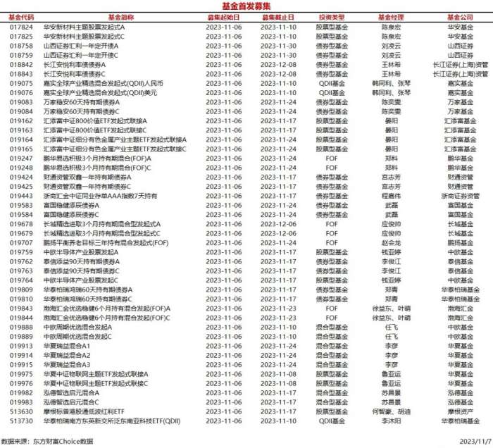 今日43只基金首发募集