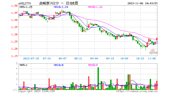 高歌猛进!核心科网龙头集体上行,港股互联网ETF(513770)涨超3%!变盘信号或至,机构直言港股"天亮了"!