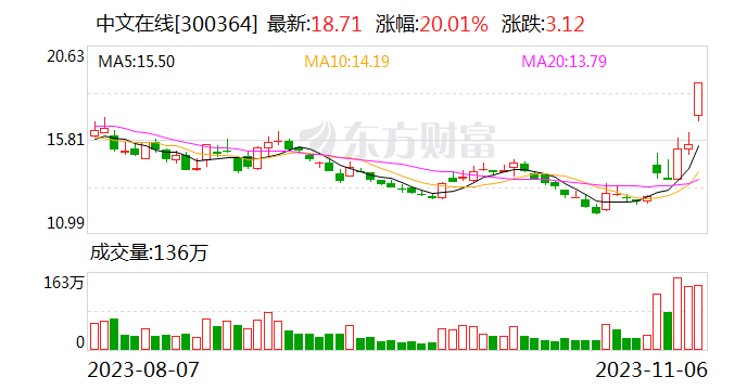 短剧概念股持续走强 中文在线等近10股涨停