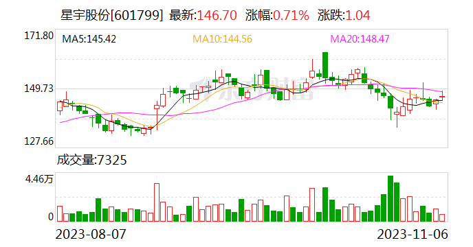 星宇股份：公司配套问界M9的前照灯及后组合灯 其中DLP前照灯可实现投影及交互相关功能