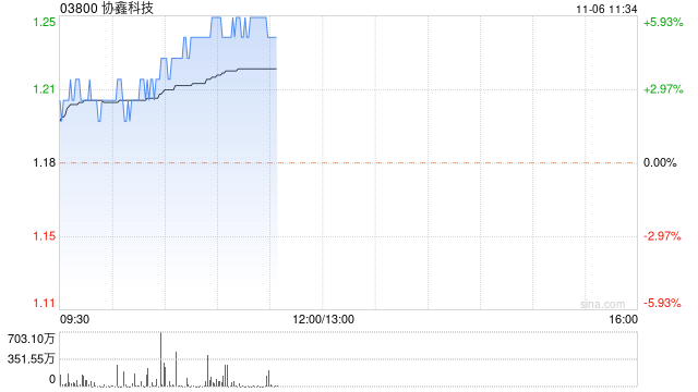 光伏股早盘集体上扬 协鑫科技涨近6%福莱特玻璃涨近5%