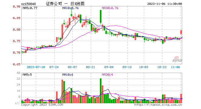 证监会表态支持头部券商做大做强，券商股集体飙升，证券ETF基金（159848）放量大涨超3%