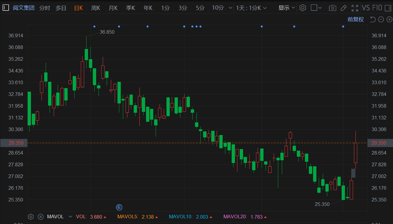 港股异动｜阅文集团大涨逾13% 市值重回300亿港元上方