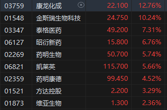 午评：恒指涨1.69%科指涨3.72%医药外包、中资券商股全线上涨