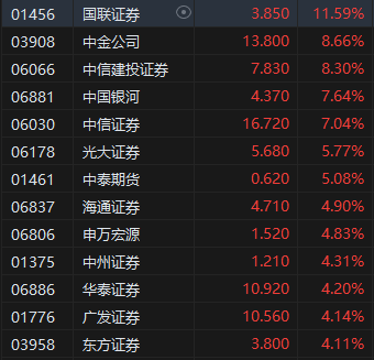 午评：恒指涨1.69%科指涨3.72%医药外包、中资券商股全线上涨