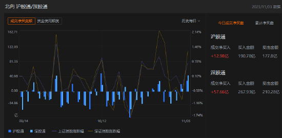 午评：北向资金净买入70.64亿元，沪股通净买入12.98亿元