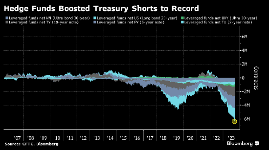 对冲基金的美债空头头寸升至创纪录水平 时机不对