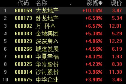 地产股走强，大龙地产涨停，万科A、卧龙地产涨逾6%