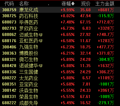 医药股走强 多股获主力净流入超亿元 机构：板块上行大周期来临