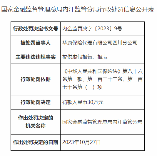 因提供虚假报告、报表 华康保险代理四川分公司被罚30万元