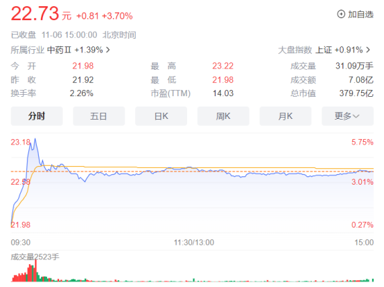 以岭药业盘中涨超5% 旗下八子补肾胶囊在巴基斯坦获批