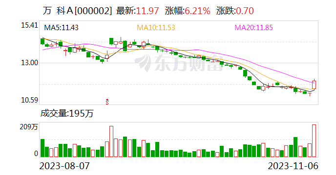 深圳国资委发声：万科是深圳国资体系重要成员 必要时通过一切可能手段支持