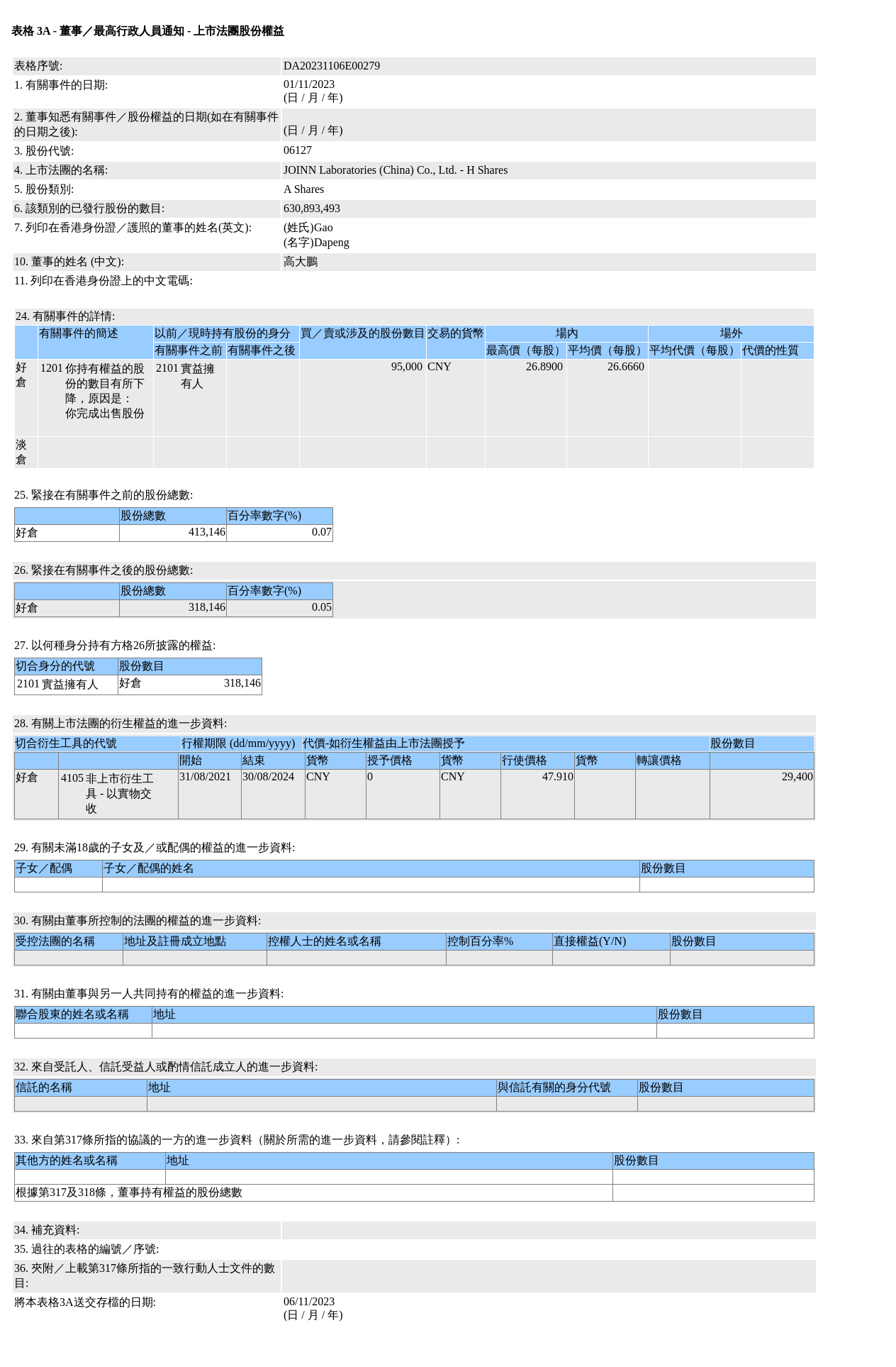 高大鹏售出昭衍新药(06127.HK)9.5万股A股股份，价值约253.33万元