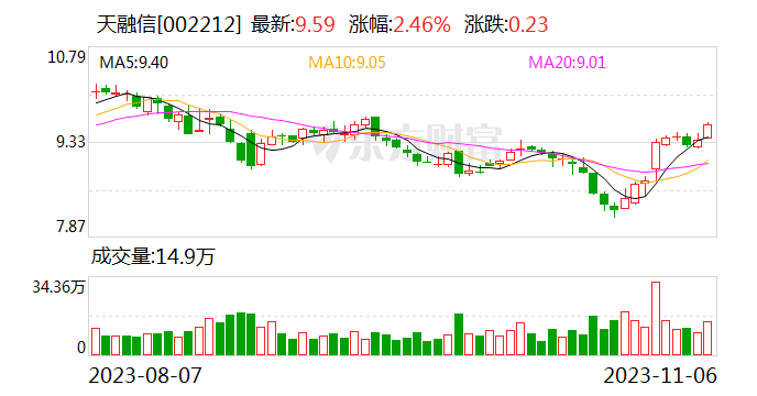 天融信现3笔大宗交易 总成交金额2.64亿元