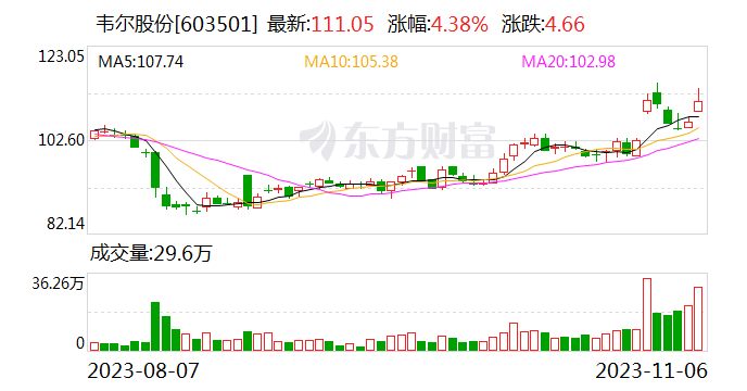 北向资金今日净买入52.73亿元 韦尔股份净卖出额居首