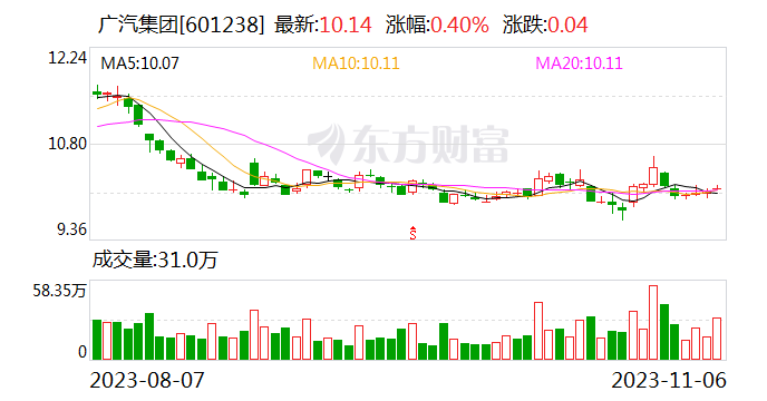 广汽集团：10月汽车销量22.44万辆 同比增长5.65%