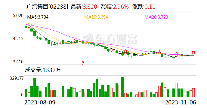 广汽集团：10月汽车销量22.44万辆 同比增长5.65%