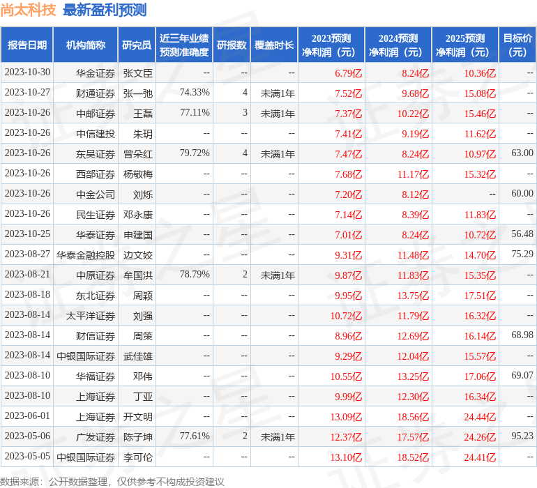 尚太科技：11月6日召开业绩说明会，投资者参与