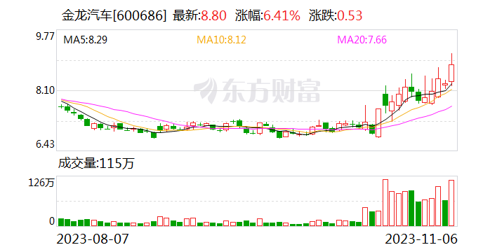 金龙汽车：前10月客车销量合计3.21万辆 同比下滑1.73%