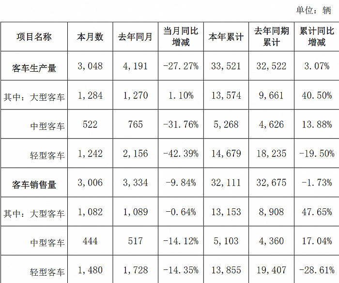 金龙汽车：前10月客车销量合计3.21万辆 同比下滑1.73%