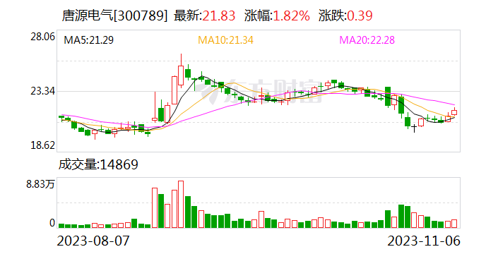 唐源电气：拟出资1537.5万元参设合资子公司 加快在机器人与智慧工厂新业务板块布局
