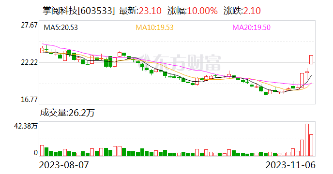 3天2板掌阅科技：目前生产经营活动正常 日常经营情况及外部环境未发生重大变化