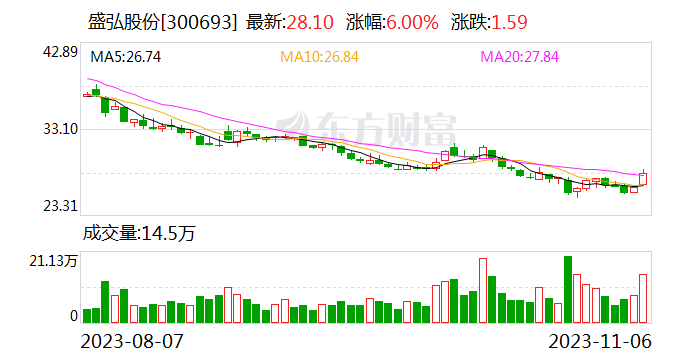 盛弘股份：拟以2000万元-3000万元回购股份