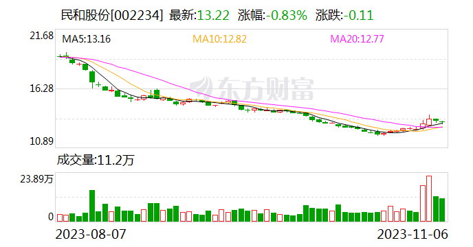 民和股份控股股东拟以1500万至3000万元增持公司股份
