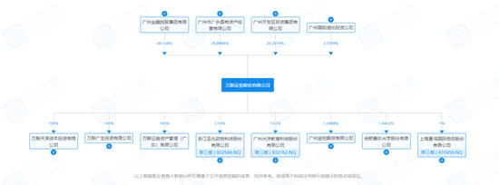 业绩大增105%，万联证券副总转正，刚刚宣布重启IPO