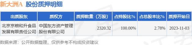 新大洲A（000571）股东北京京粮和升食品发展有限责任公司质押2320.32万股，占总股本2.78%