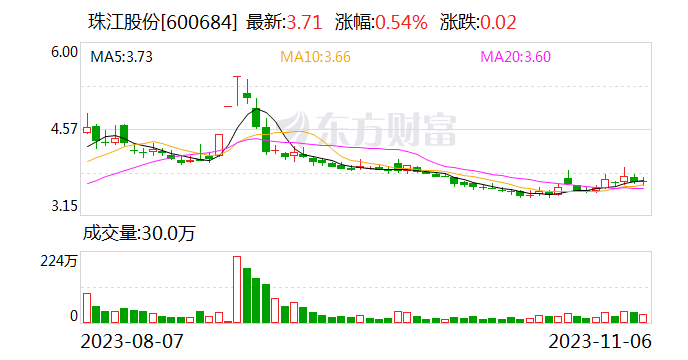 珠江股份：拟向控股股东定增募资不超7.48亿元 用于补充流动资金及偿还债务