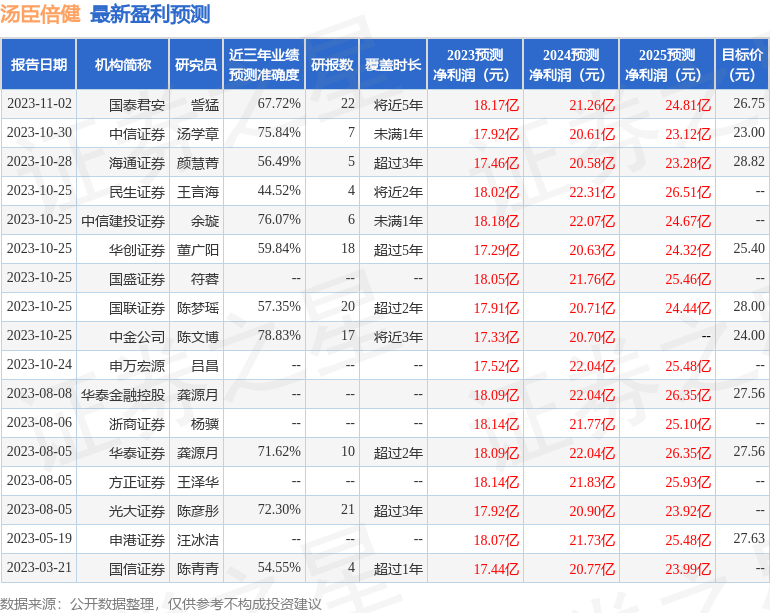 汤臣倍健：海通国际证券、信达基金等多家机构于11月6日调研我司