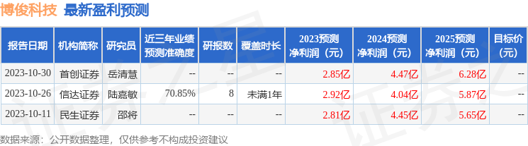 博俊科技：有知名机构景林资产参与的多家机构于11月6日调研我司