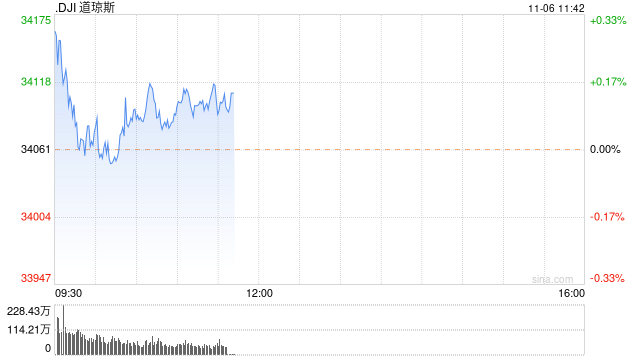 早盘：美债收益率攀升 美股小幅上扬