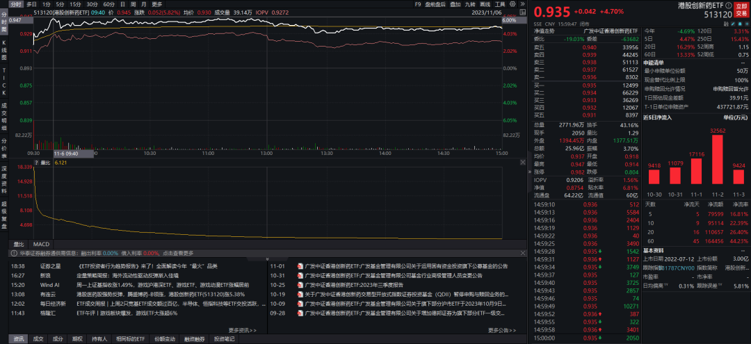 大涨4.7%，成交26亿，这只ETF可以关注一下