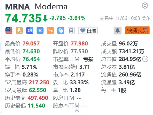 美股异动 | Moderna跌3.61% 董事售出价值约76万美元股份
