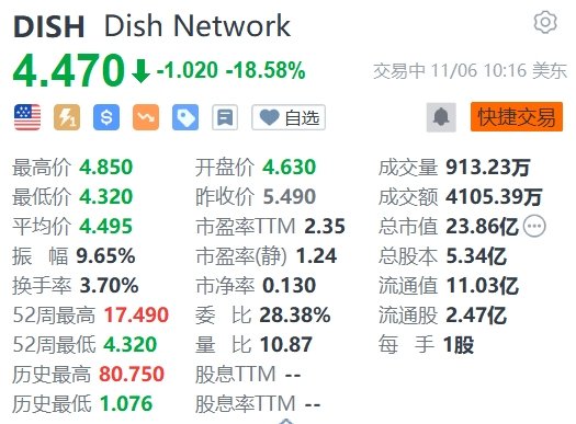 美股异动 | DISH Network大跌超18% Q3意外录得亏损