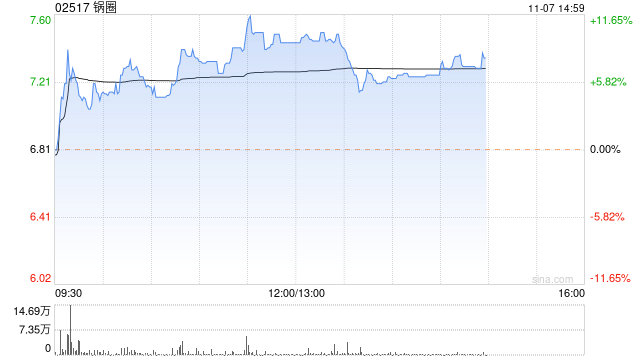 锅圈现涨近10% 机构称公司未来增长潜力较大