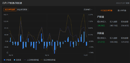 收评：北向资金卖出45.87亿元，沪股通净卖出24.26亿元