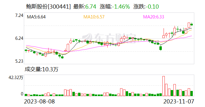 【调研快报】鲍斯股份接待Harding Loevner调研