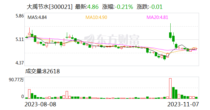 大禹节水：今年年内新签订单约58亿元 已超过去年全年