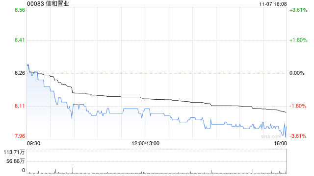 信和置业将于12月4日派发末期股息每股0.43港元